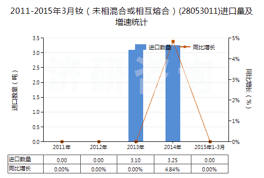 2011-2015年3月釹（未相混合或相互熔合）(28053011)進口量及增速統(tǒng)計